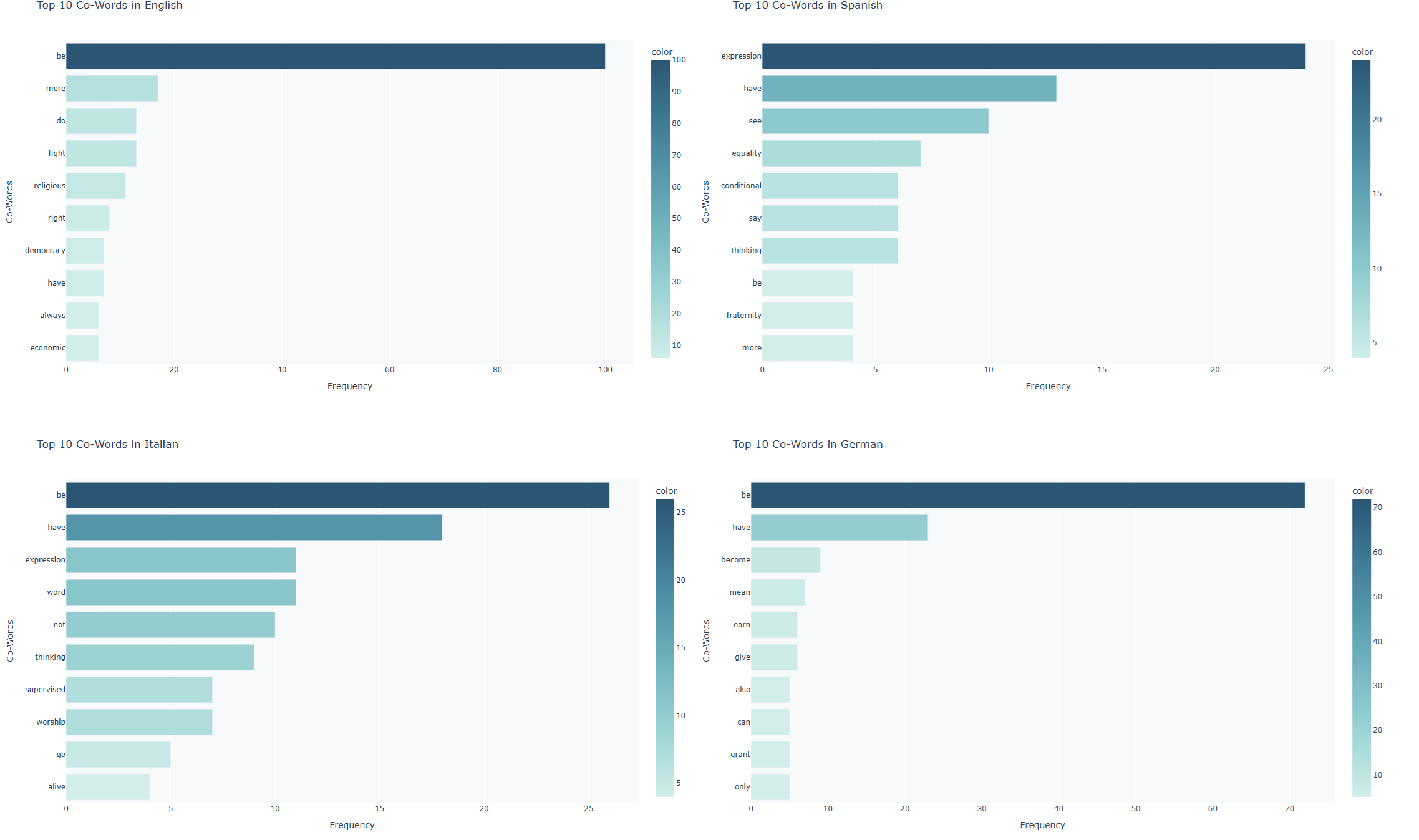 This table shows the raw aggregated data used to create the visualizations. Each row represents a unique co-word and language combination with its frequency count.
