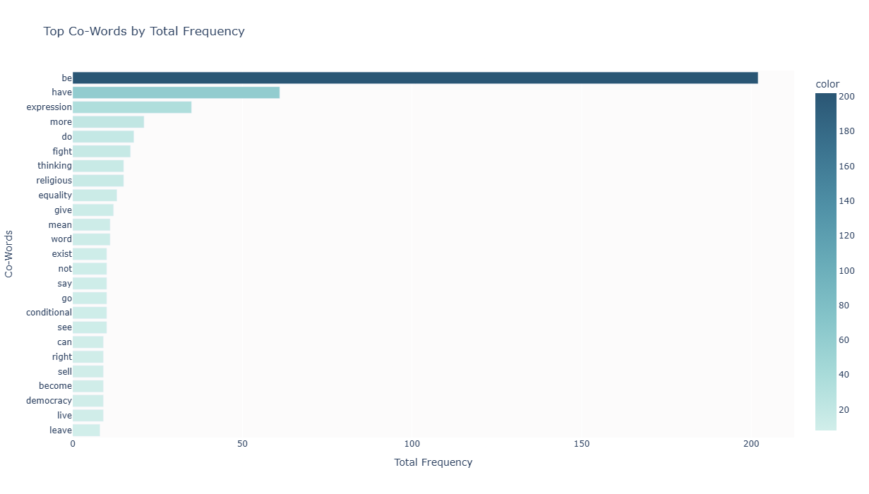 This bar chart displays the most frequently used co-words with 'freedom' across all languages combined.